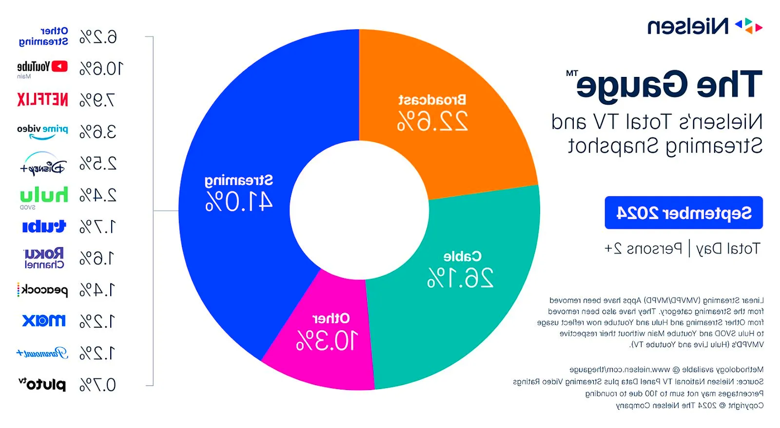 Nielsen's chart of TV viewership data between broadcast cable and streaming for September 2024 Image